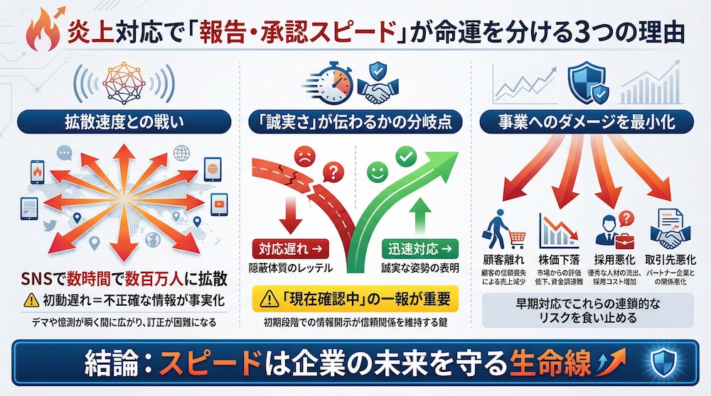 炎上対応で報告・承認スピードが命運を分ける3つの理由