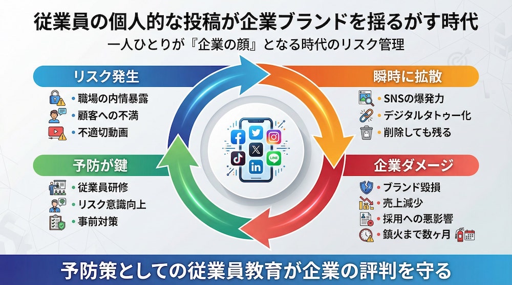 従業員の個人的な投稿が企業ブランドを揺るがす時代