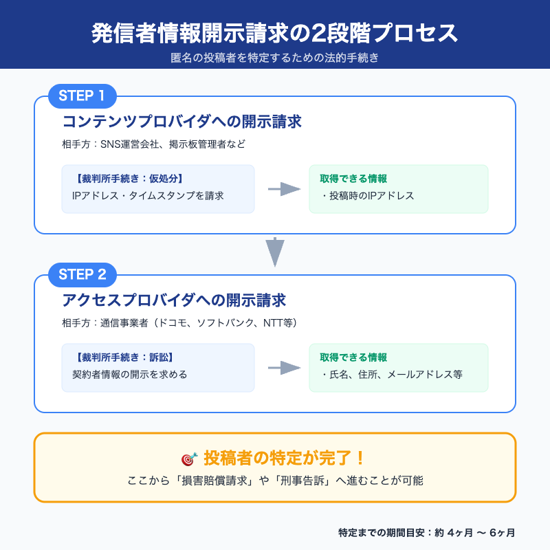 発信者情報開示請求の2段階プロセス