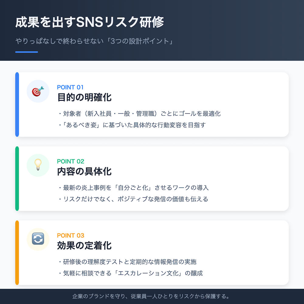 成果を出すSNSリスク研修