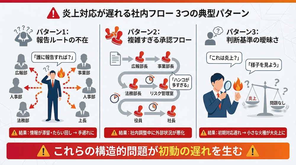 炎上対応が遅れる社内フロー3つの典型パターン