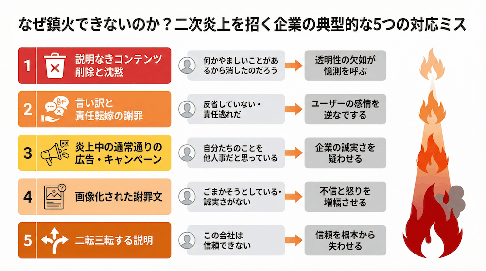なぜ鎮火できないのか？二次炎上を招く企業の典型的な5つの対応ミス