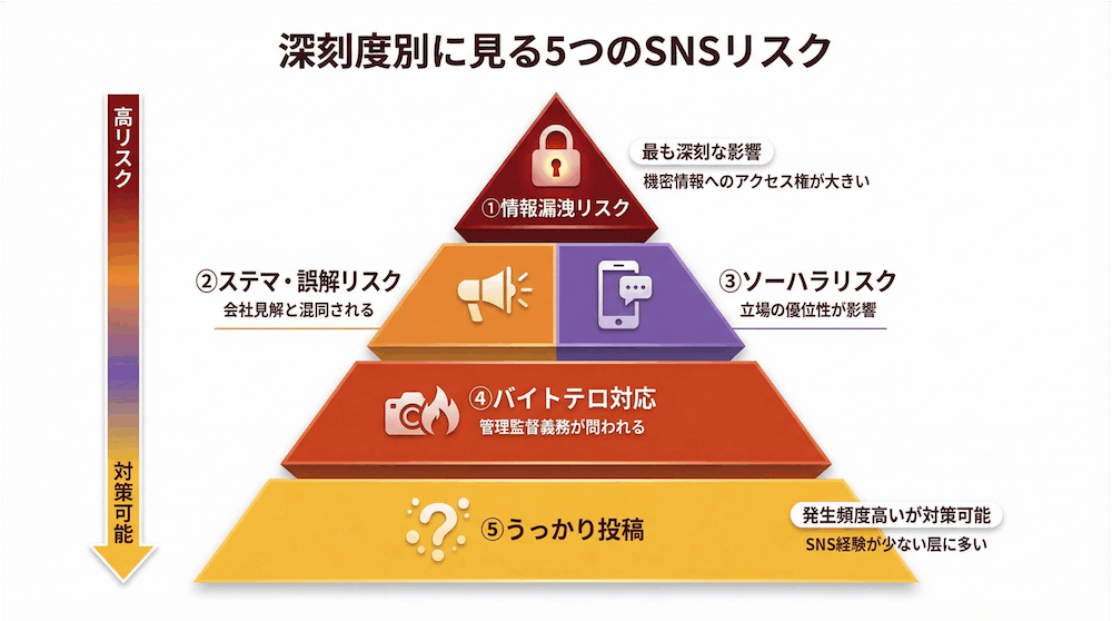 深刻度別に見る5つのSNSリスク